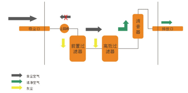 负压除尘系统图原理 负压除尘系统图原理