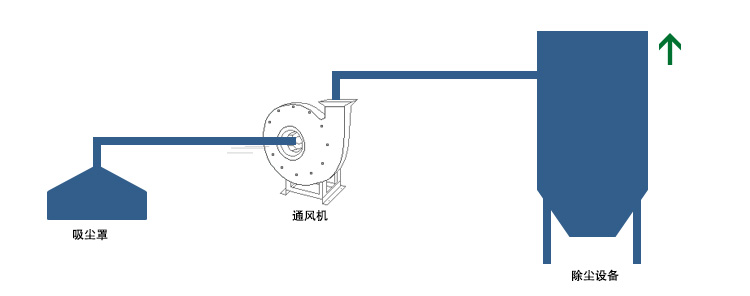 正压除尘系统 正压除尘系统