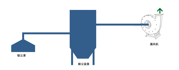 你知道正压和负压除尘系统的不同吗