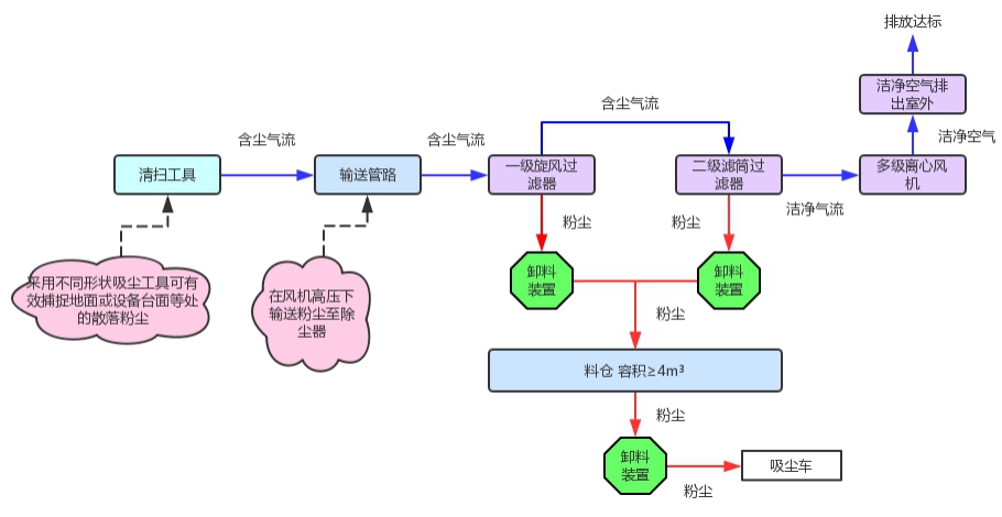 药厂除尘器解决车间粉尘问题设计方案