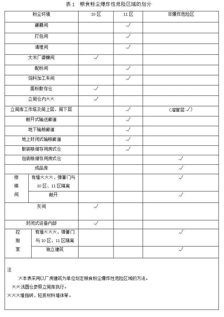 粮食粉尘爆炸危险性划分 粮食粉尘爆炸危险性划分