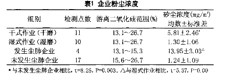 家具行业大理石加工车间粉尘危害