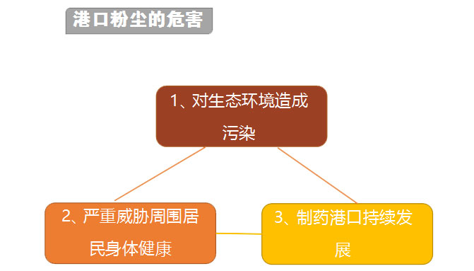 港口粉尘危害负压清扫系统