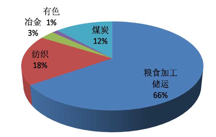 负压清扫系统在粮食行业粉尘治理应用