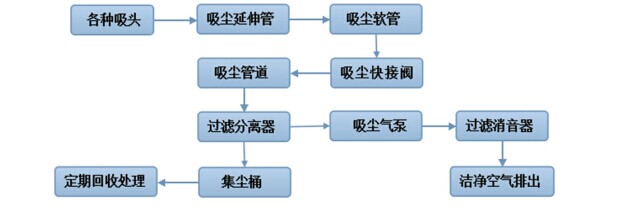 负压除尘系统工作流程图 负压除尘系统工作流程图