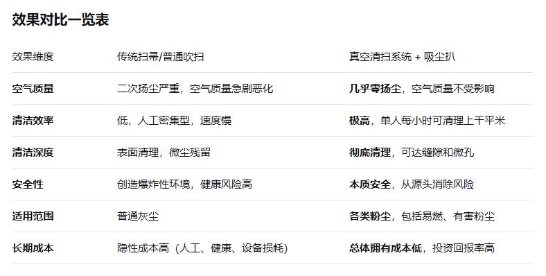 普通除尘和真空清扫系统除尘区别